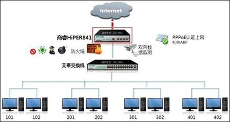 包租婆變身網管 PPPOE Server出租屋網絡解決方案與艾泰路由器應用